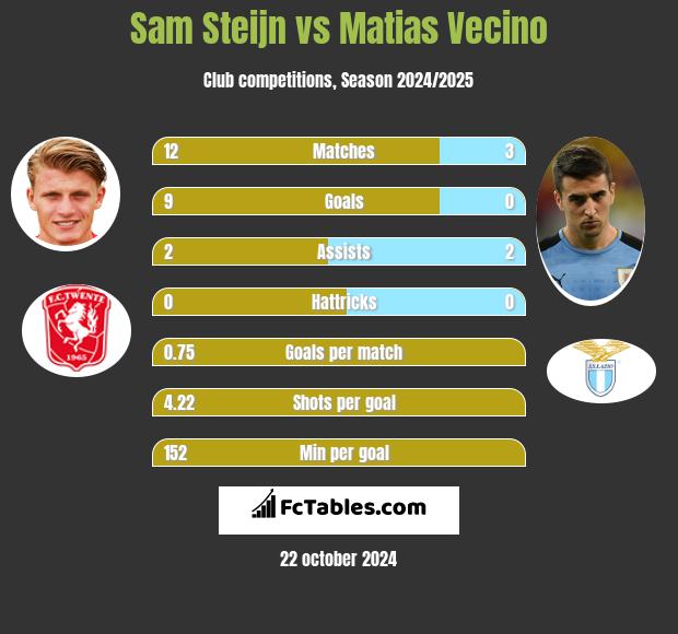 Sam Steijn vs Matias Vecino h2h player stats