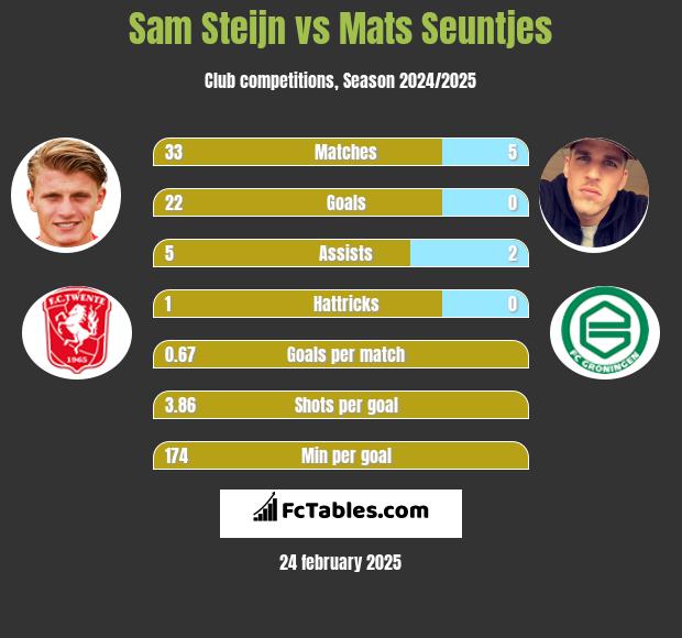 Sam Steijn vs Mats Seuntjes h2h player stats