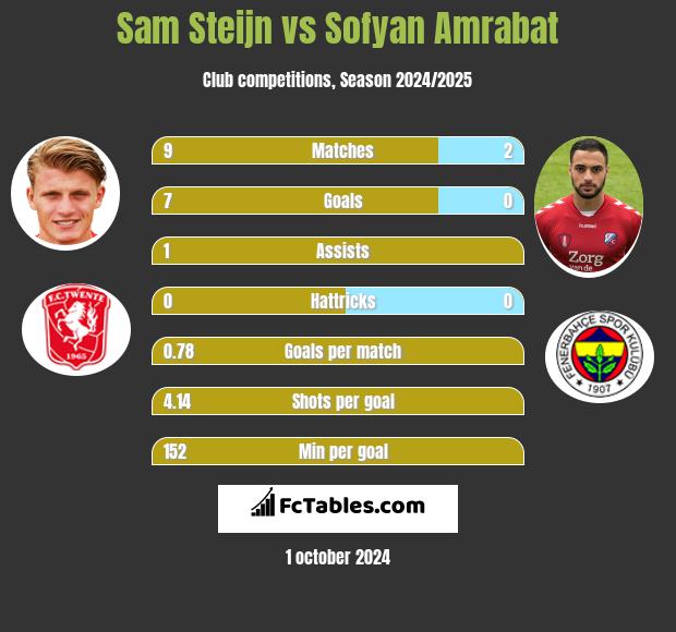 Sam Steijn vs Sofyan Amrabat h2h player stats