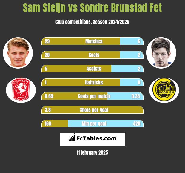 Sam Steijn vs Sondre Brunstad Fet h2h player stats