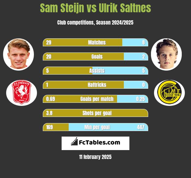 Sam Steijn vs Ulrik Saltnes h2h player stats