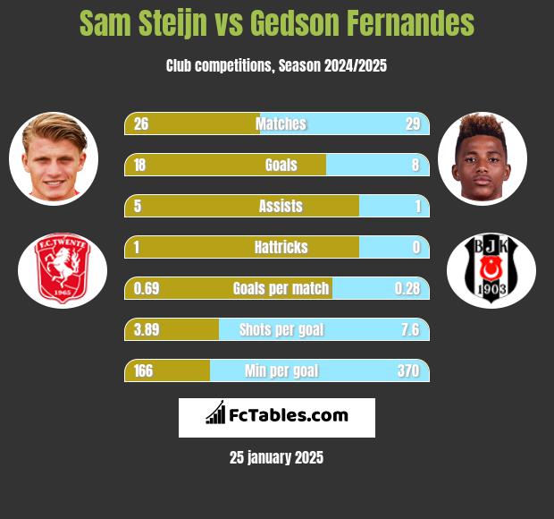 Sam Steijn vs Gedson Fernandes h2h player stats