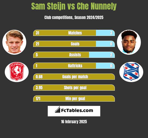 Sam Steijn vs Che Nunnely h2h player stats