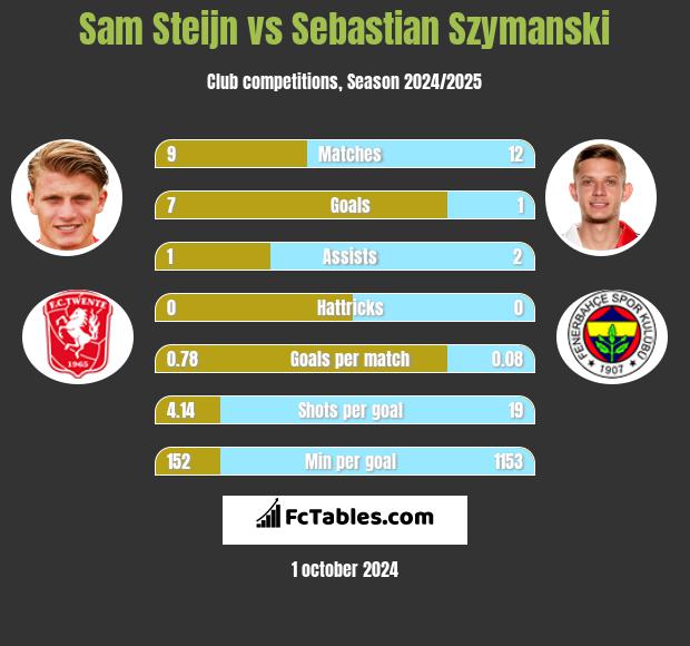 Sam Steijn vs Sebastian Szymanski h2h player stats