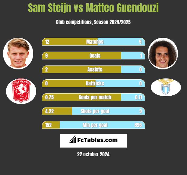 Sam Steijn vs Matteo Guendouzi h2h player stats