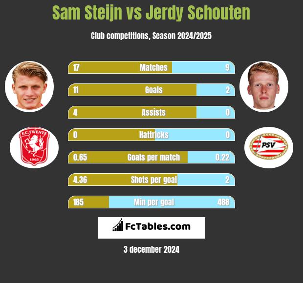 Sam Steijn vs Jerdy Schouten h2h player stats