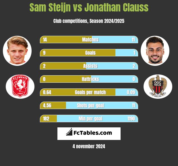 Sam Steijn vs Jonathan Clauss h2h player stats