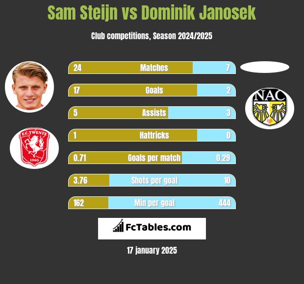 Sam Steijn vs Dominik Janosek h2h player stats