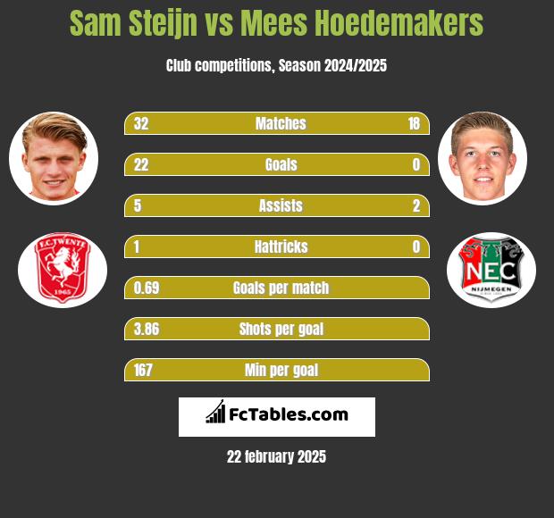 Sam Steijn vs Mees Hoedemakers h2h player stats