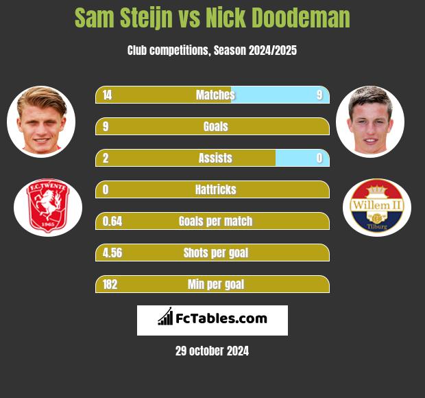 Sam Steijn vs Nick Doodeman h2h player stats