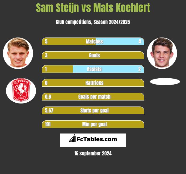 Sam Steijn vs Mats Koehlert h2h player stats