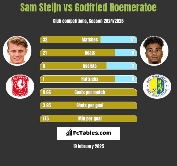 Sam Steijn vs Godfried Roemeratoe h2h player stats