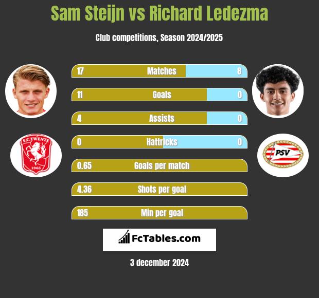 Sam Steijn vs Richard Ledezma h2h player stats