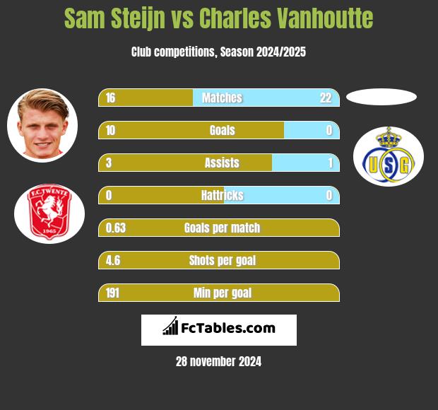 Sam Steijn vs Charles Vanhoutte h2h player stats