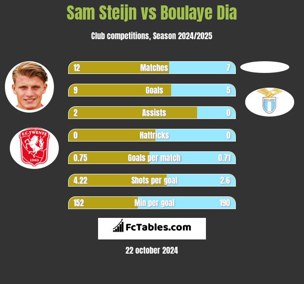 Sam Steijn vs Boulaye Dia h2h player stats