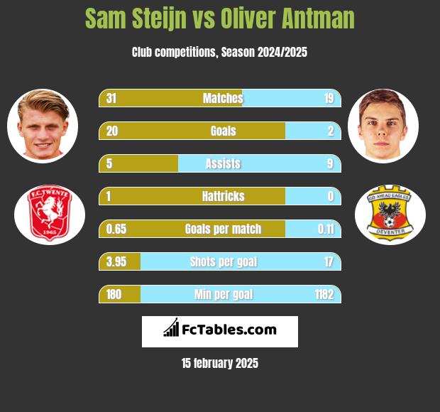 Sam Steijn vs Oliver Antman h2h player stats