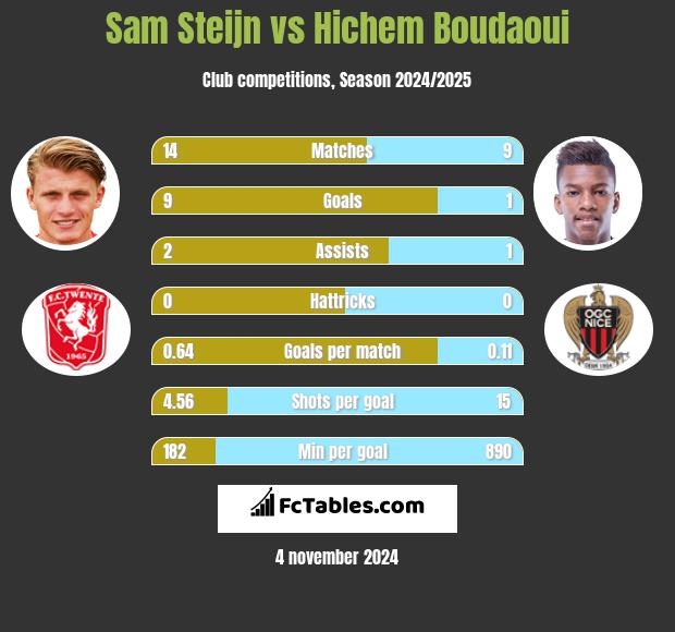 Sam Steijn vs Hichem Boudaoui h2h player stats