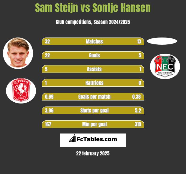 Sam Steijn vs Sontje Hansen h2h player stats