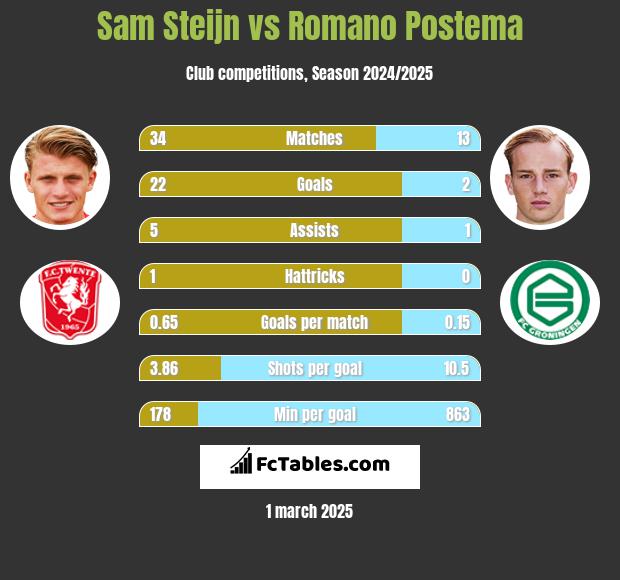 Sam Steijn vs Romano Postema h2h player stats