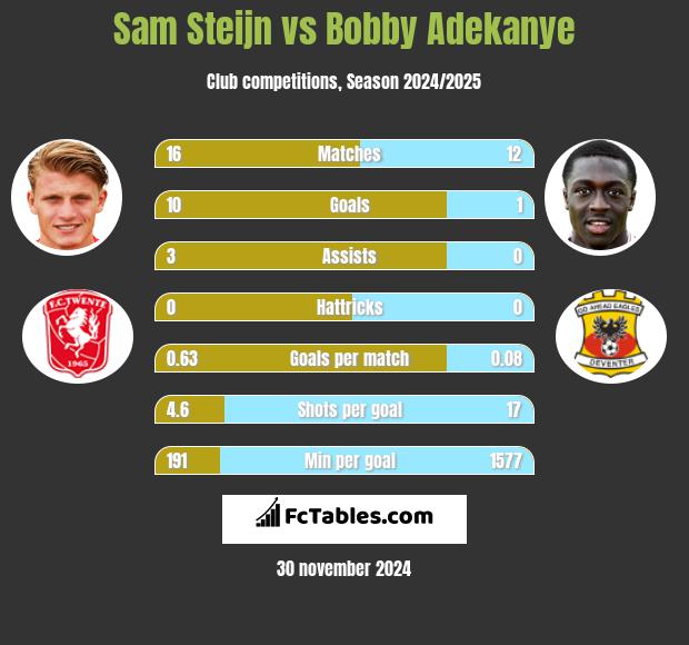 Sam Steijn vs Bobby Adekanye h2h player stats