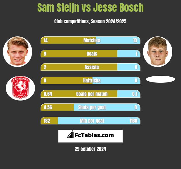 Sam Steijn vs Jesse Bosch h2h player stats