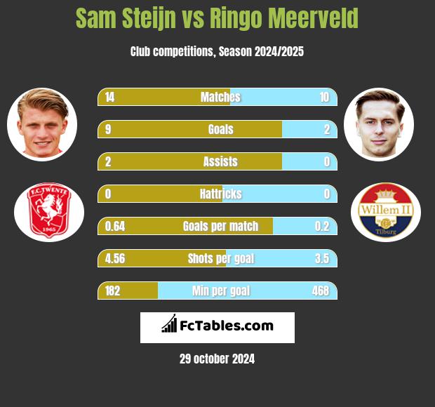 Sam Steijn vs Ringo Meerveld h2h player stats