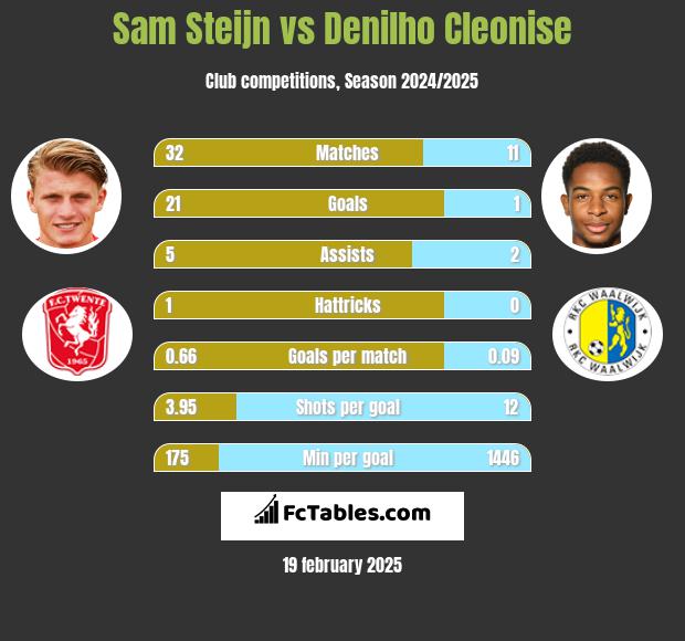 Sam Steijn vs Denilho Cleonise h2h player stats