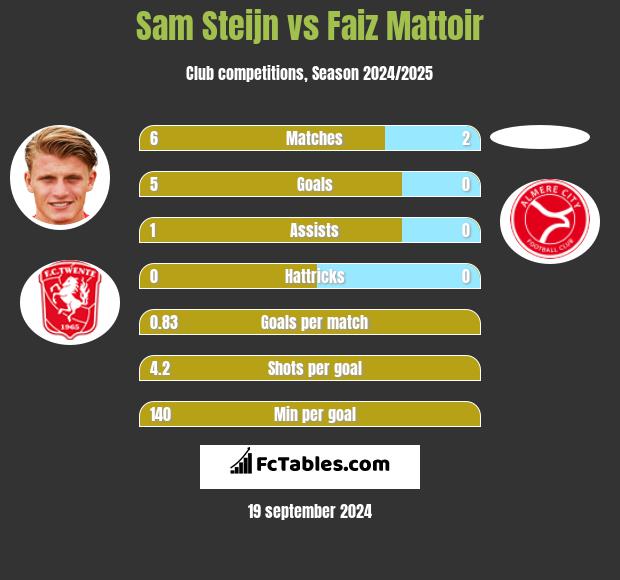 Sam Steijn vs Faiz Mattoir h2h player stats