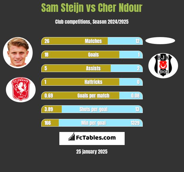 Sam Steijn vs Cher Ndour h2h player stats