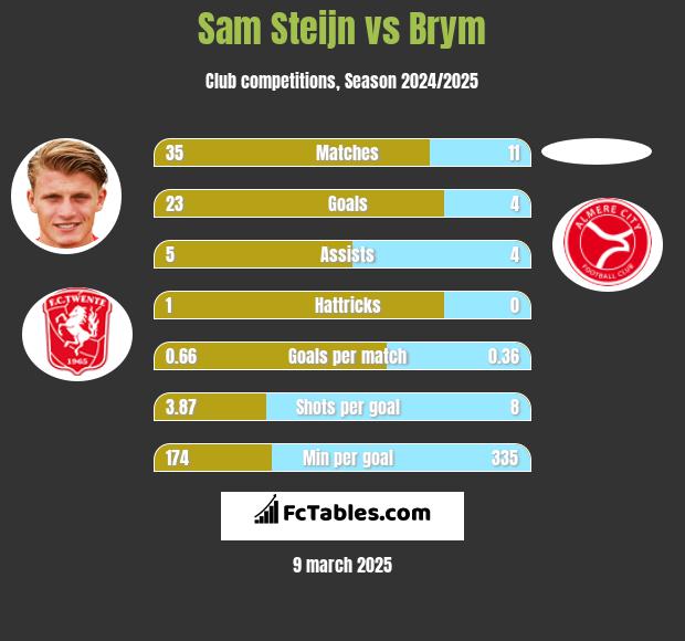 Sam Steijn vs Brym h2h player stats