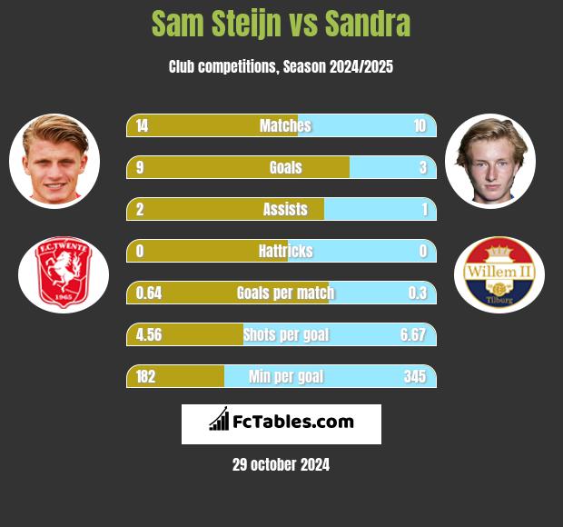 Sam Steijn vs Sandra h2h player stats