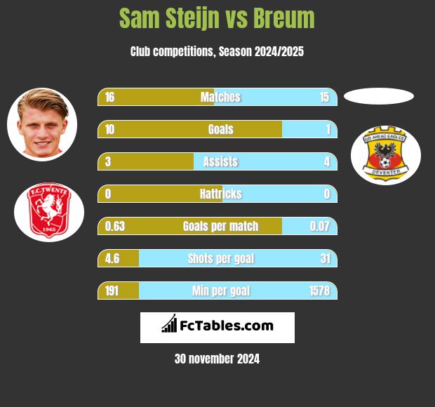 Sam Steijn vs Breum h2h player stats