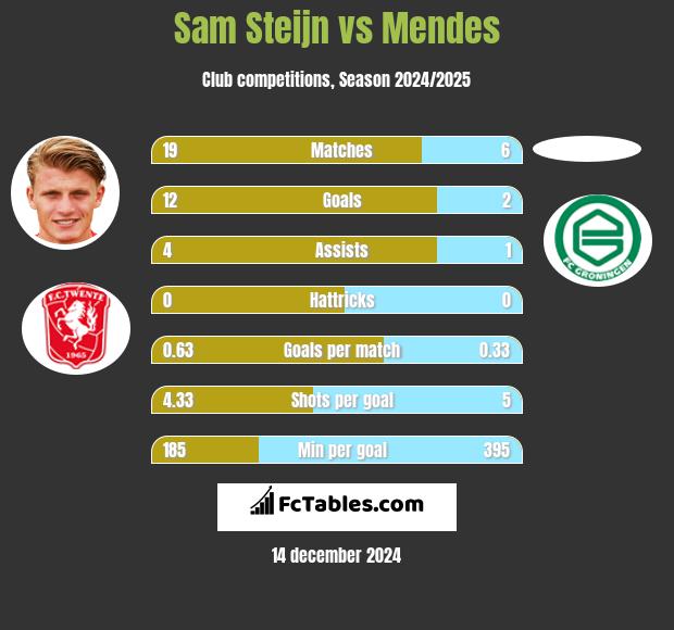 Sam Steijn vs Mendes h2h player stats