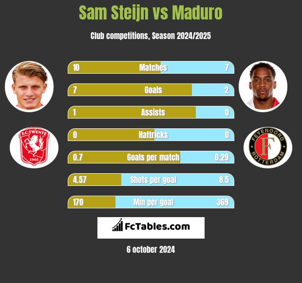 Sam Steijn vs Maduro h2h player stats