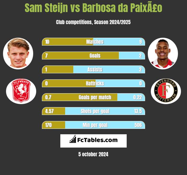 Sam Steijn vs Barbosa da PaixÃ£o h2h player stats