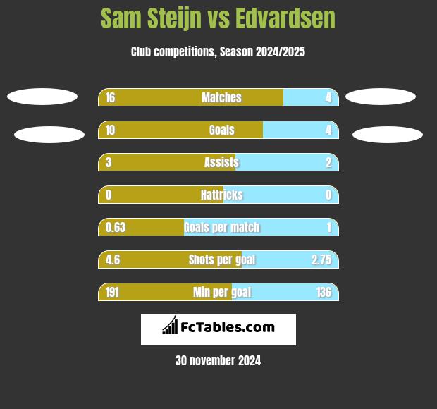 Sam Steijn vs Edvardsen h2h player stats