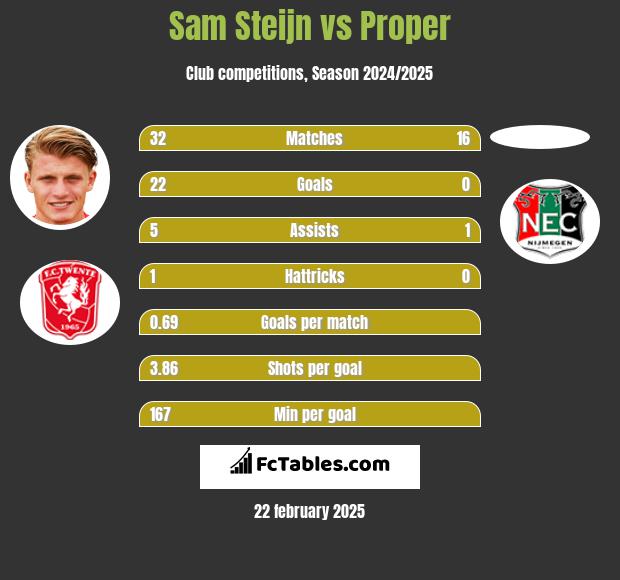 Sam Steijn vs Proper h2h player stats