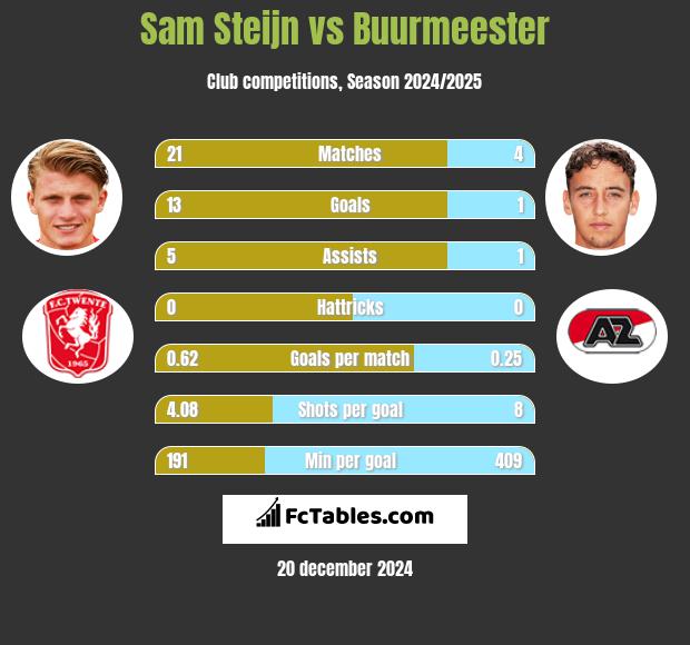 Sam Steijn vs Buurmeester h2h player stats