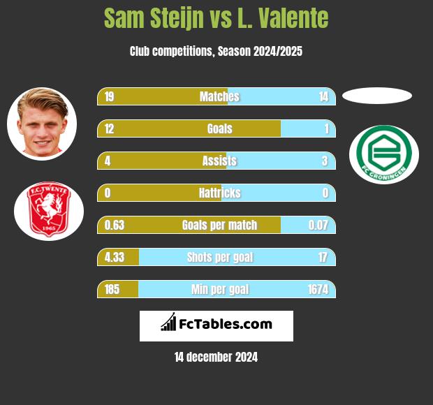 Sam Steijn vs L. Valente h2h player stats