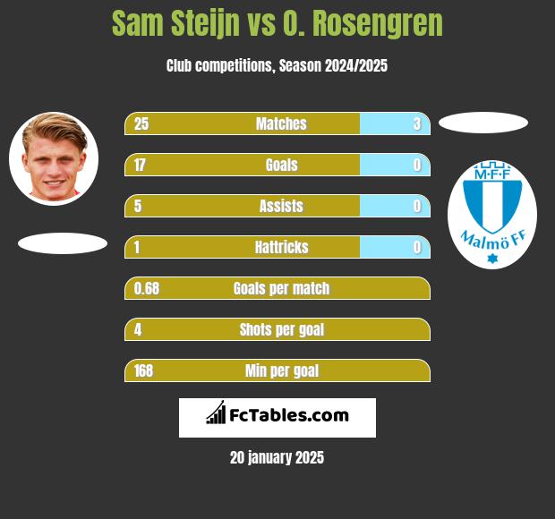 Sam Steijn vs O. Rosengren h2h player stats