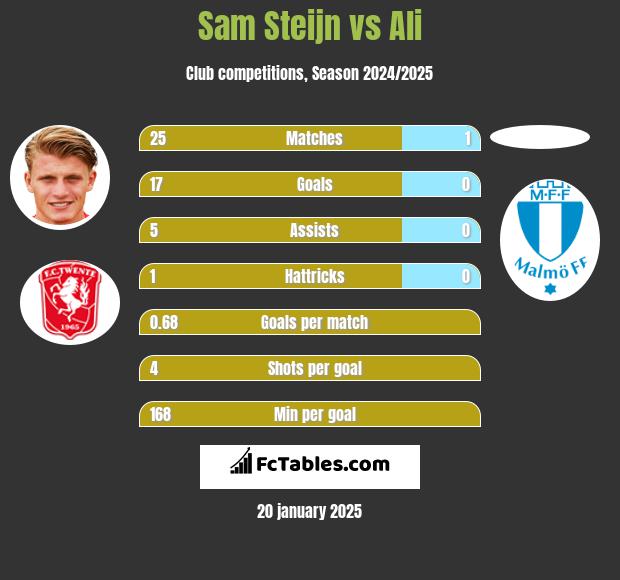 Sam Steijn vs Ali h2h player stats