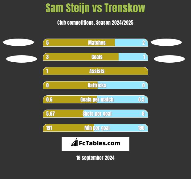 Sam Steijn vs Trenskow h2h player stats