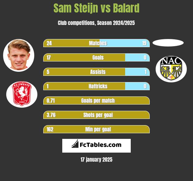 Sam Steijn vs Balard h2h player stats