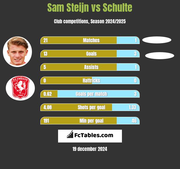 Sam Steijn vs Schulte h2h player stats