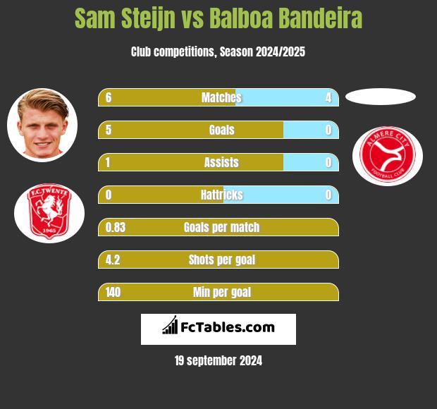 Sam Steijn vs Balboa Bandeira h2h player stats