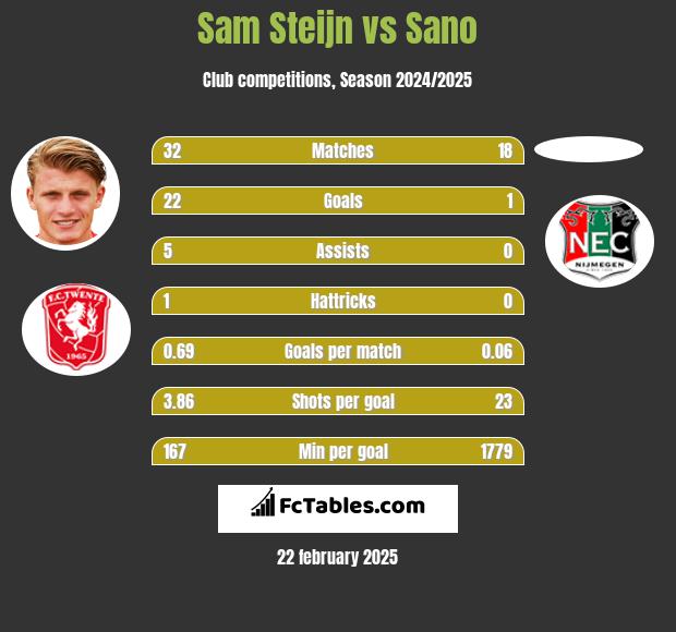 Sam Steijn vs Sano h2h player stats