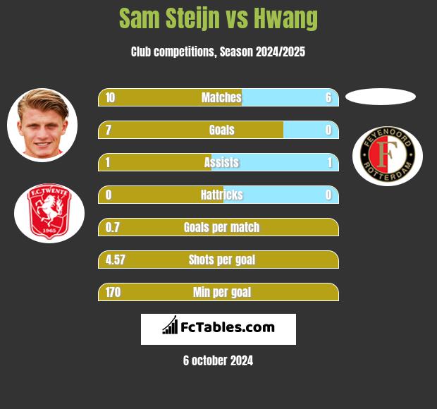 Sam Steijn vs Hwang h2h player stats