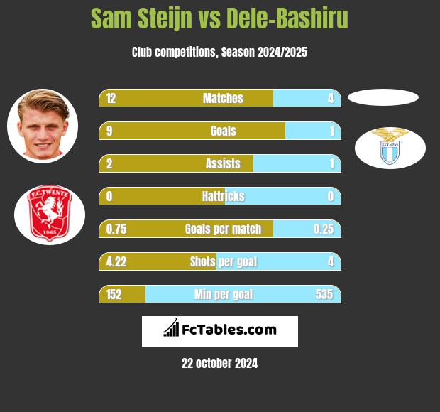 Sam Steijn vs Dele-Bashiru h2h player stats