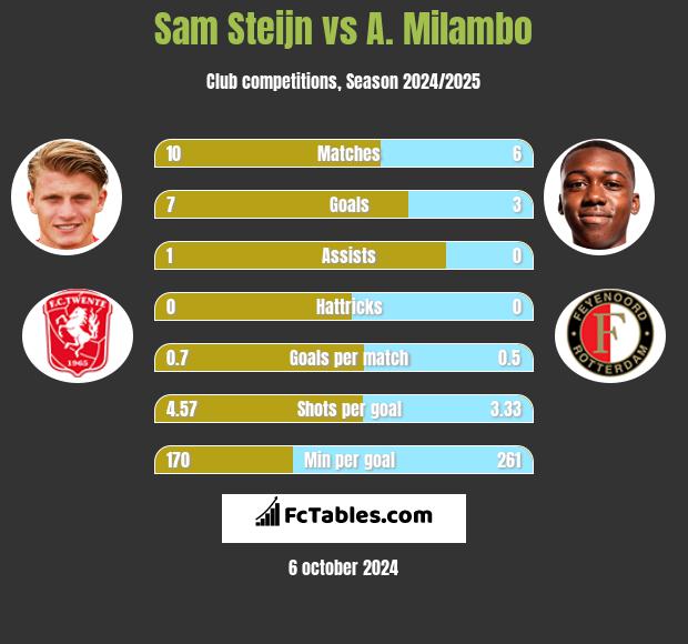 Sam Steijn vs A. Milambo h2h player stats