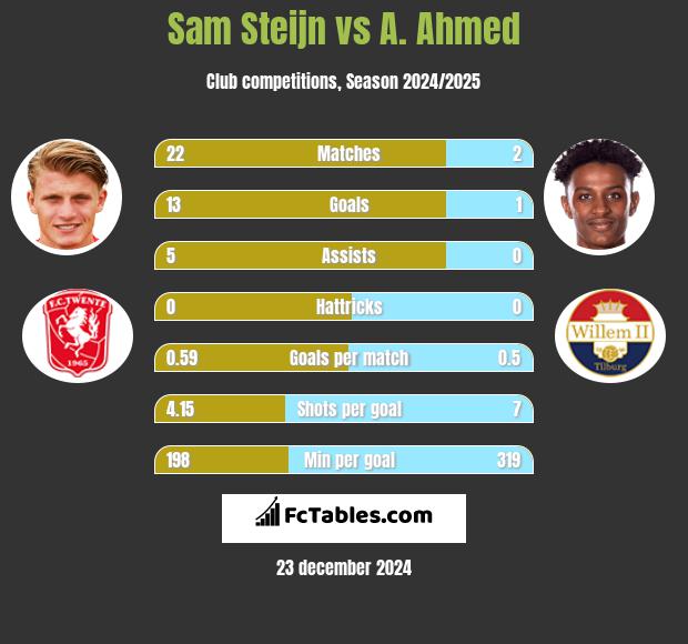 Sam Steijn vs A. Ahmed h2h player stats